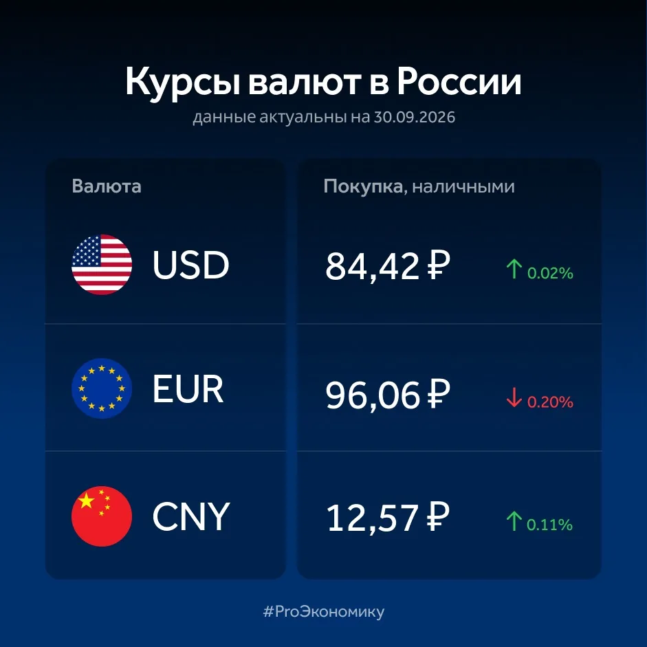 Банк России повысил официальные курсы доллара и юаня на 29 сентября.