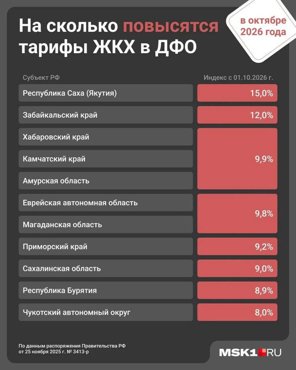 💸В Приморье с 1 октября коммунальные тарифы вырастут на целых 9,2% — это будет вторая ...