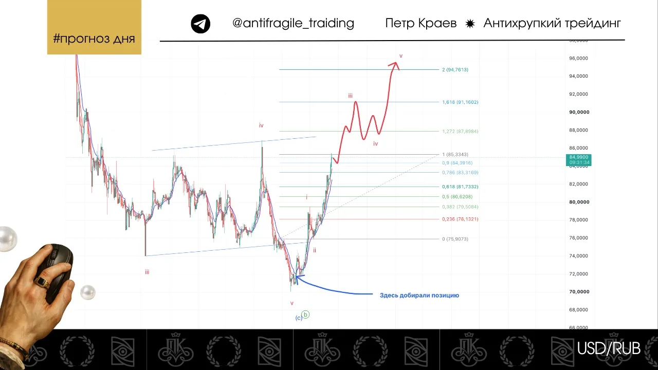 USD/RUB