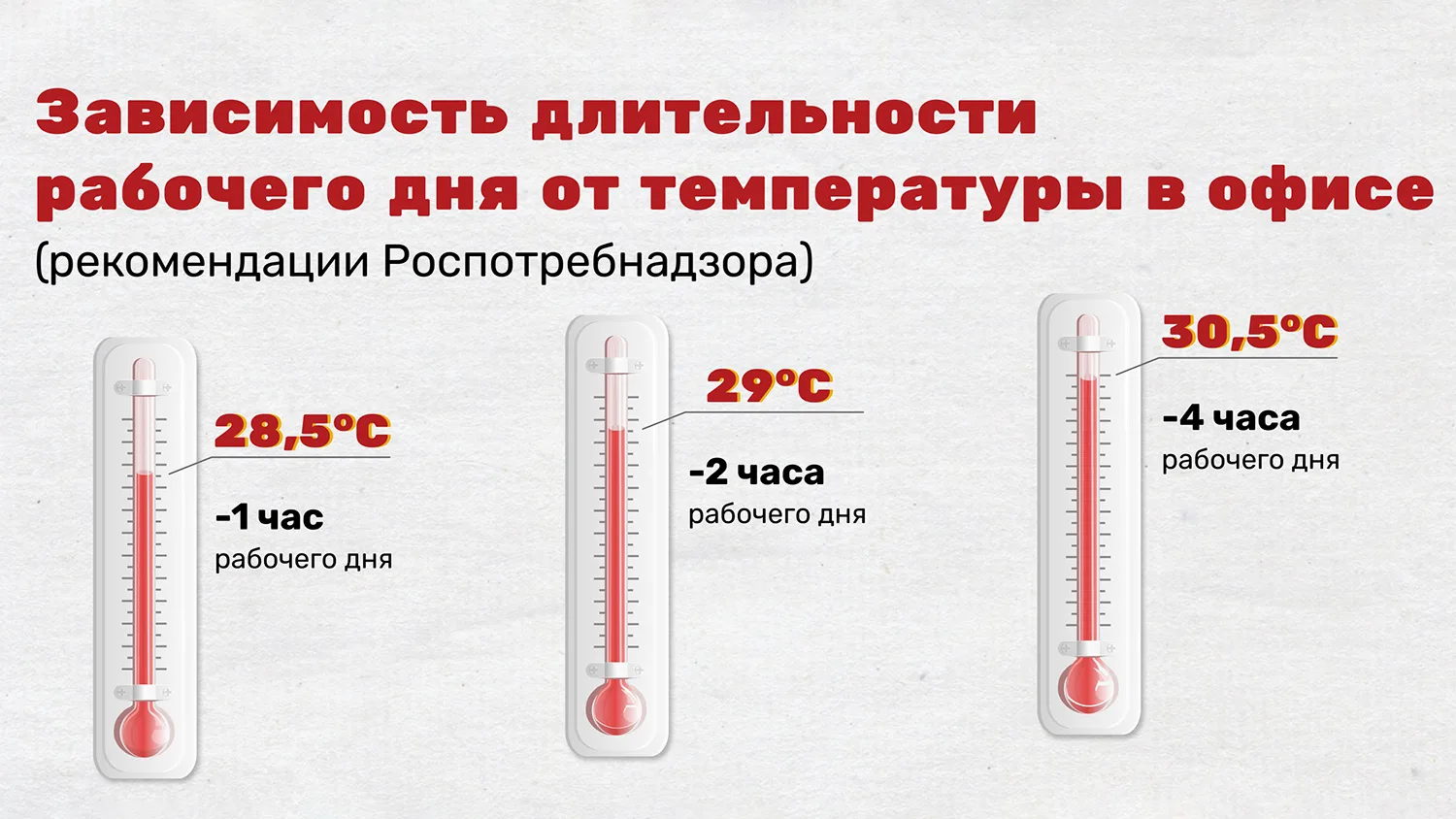 ЖАРА НА РАБОТЕ: КОГДА МОЖНО ЗАКОНЧИТЬ ПОРАНЬШЕ?

Лето в разгаре, и для многих сотрудников работа в д