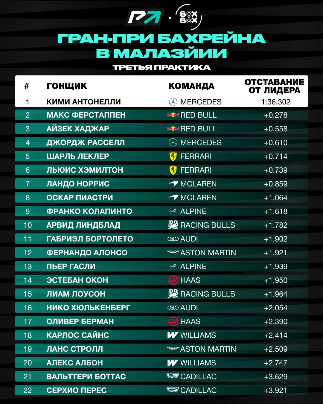 🚨 Итоги FP3 в Малайзии!