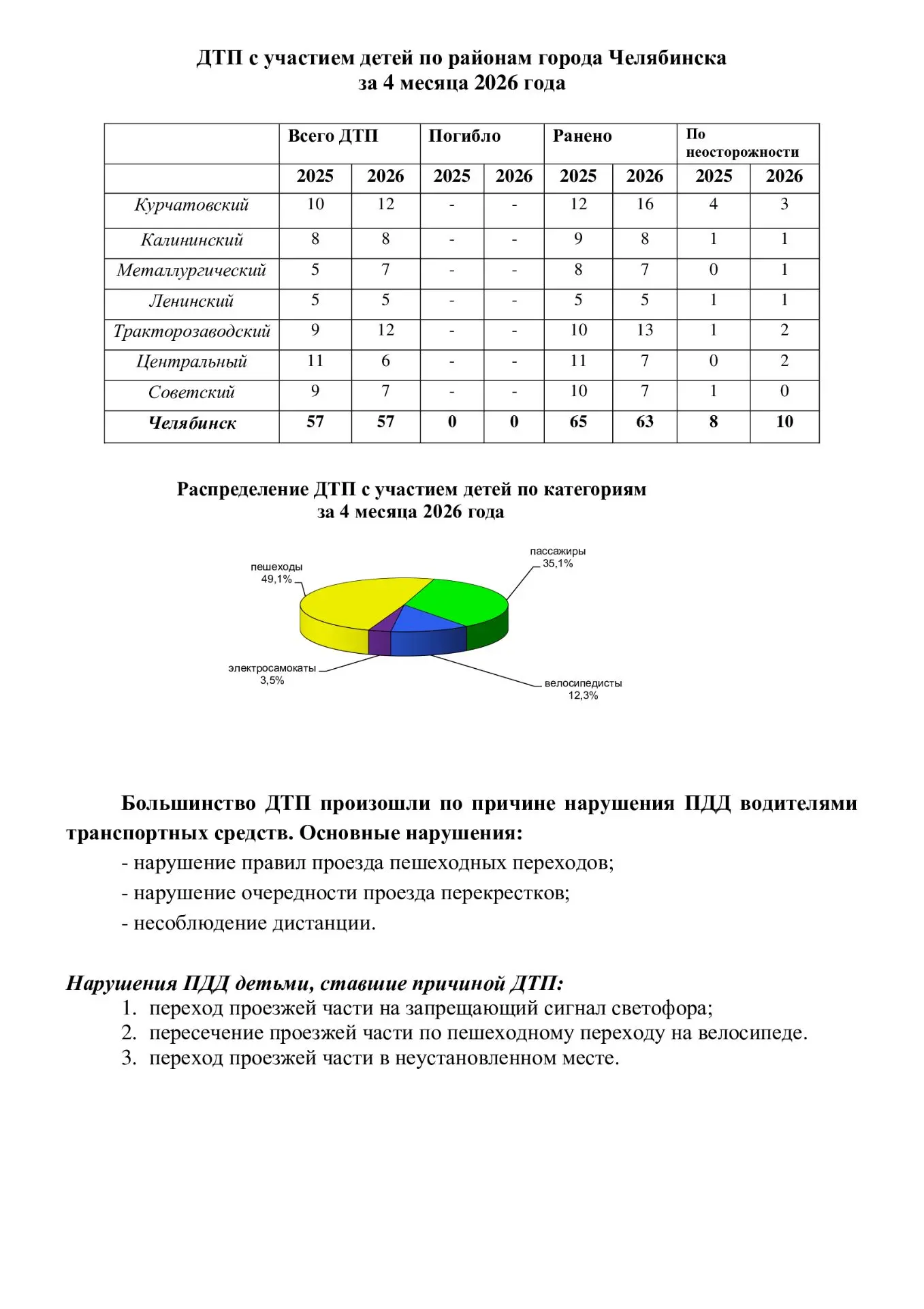 Уважаемые родители и ребята!   Госавтоинспекция УМВД России по г. Челябинску опубликовала сводку дет
