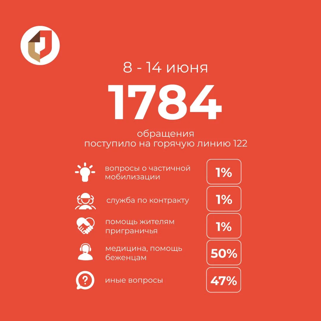 Всего за прошедшую неделю на «горячую линию» 122 поступило 1784 обращения.

📈 Больше всего в четвер