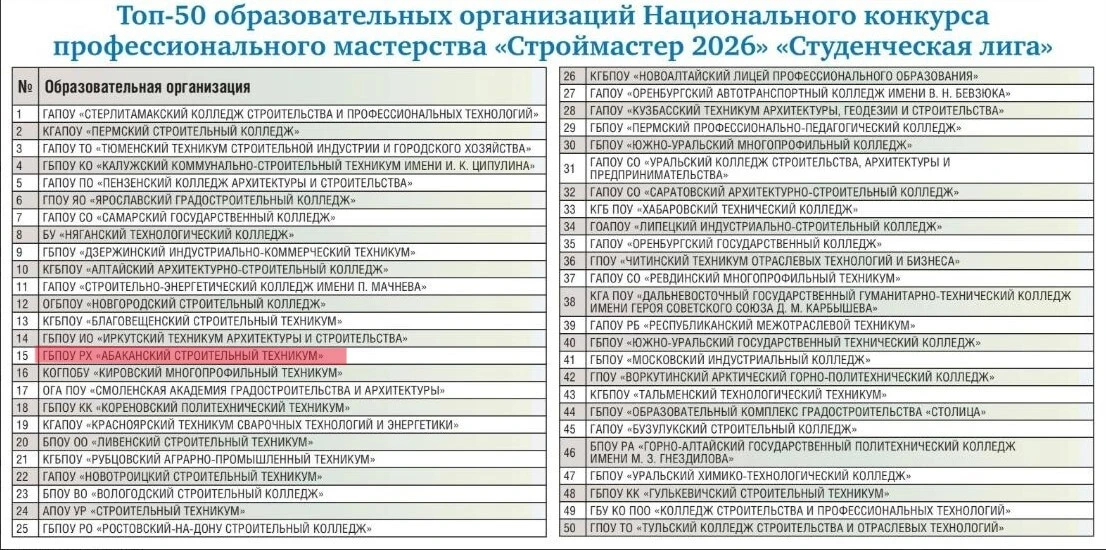 Абаканский строительный техникум снова в ТОП-50 лучших!