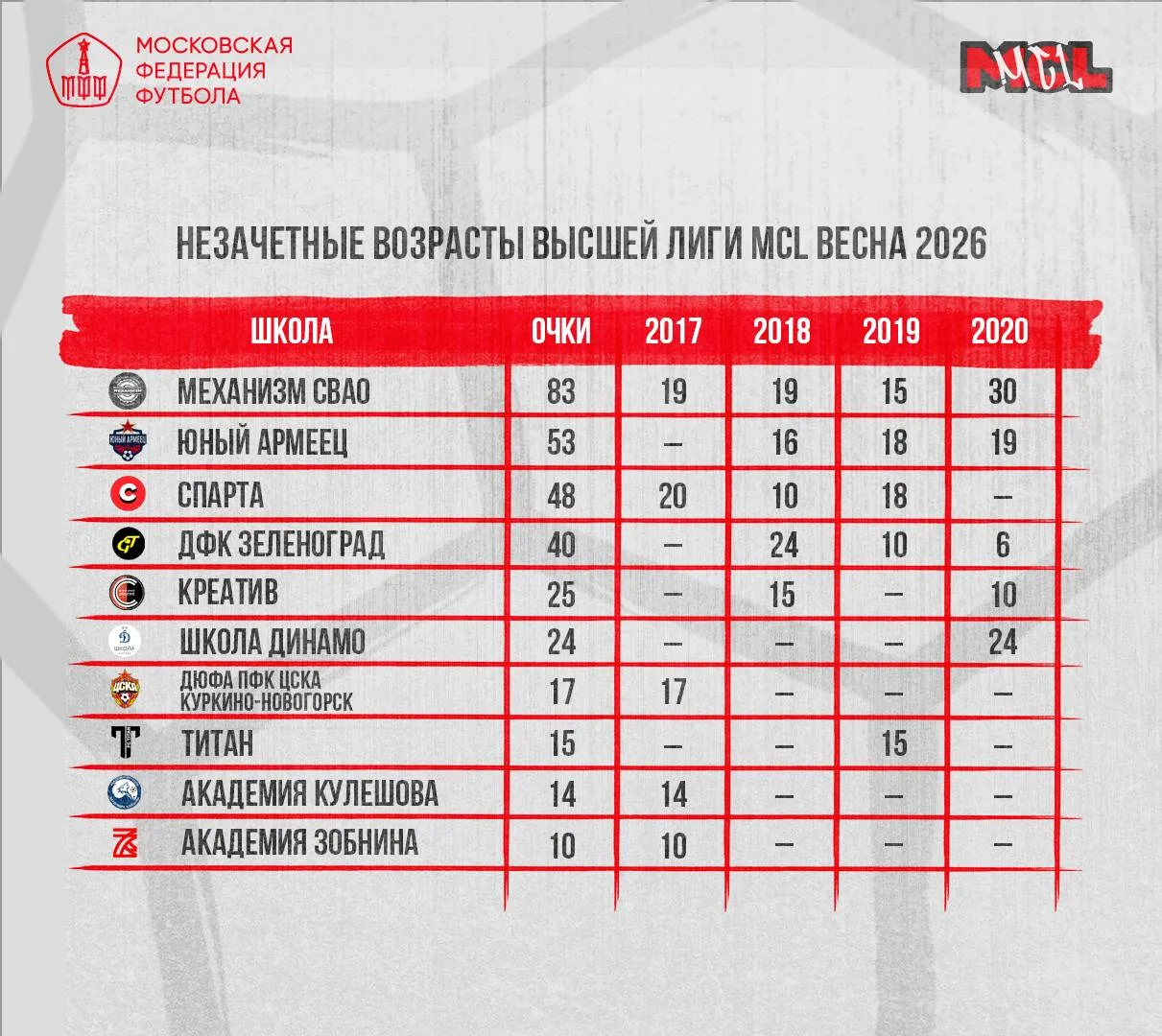 ⭐️ В рейтинге незачётных возрастов Высшей лиги MCL весна-2026 Школа ПФК ЦСКА Куркино-Новогорск набра