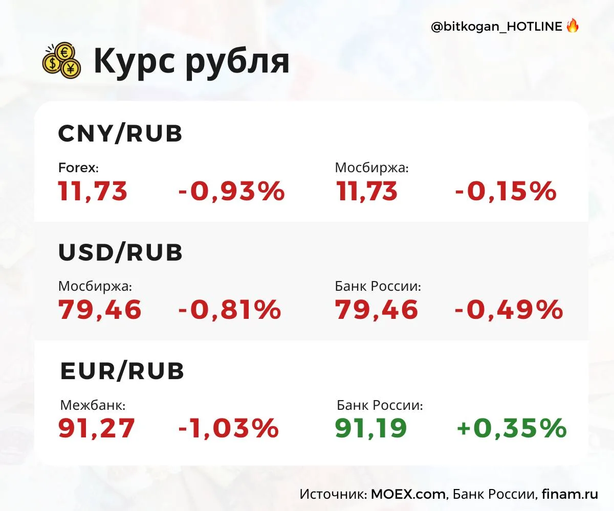 Рубль радуется выходным. Мы тоже.