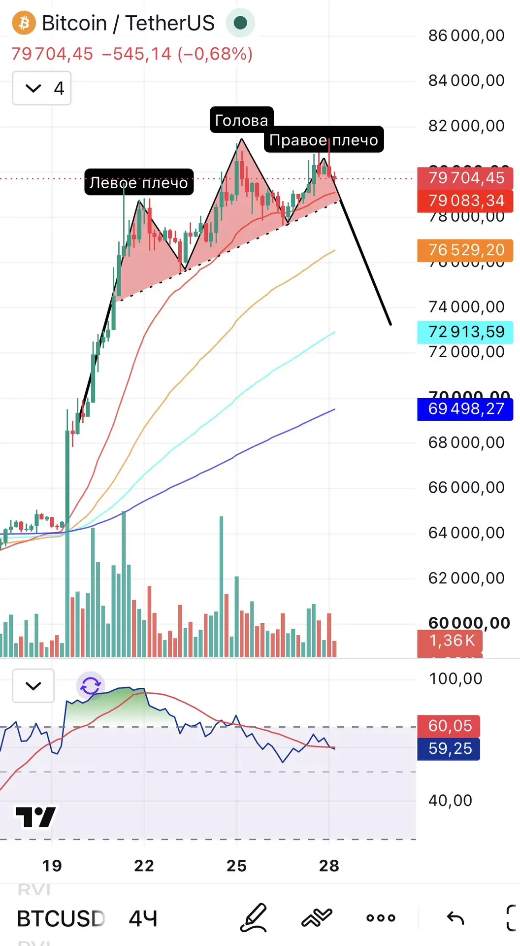 Биткоин $BTC шорт с текущих