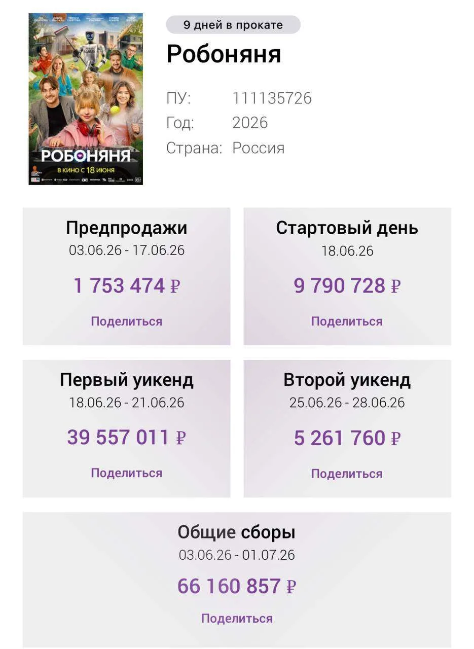 История со сборами (если это можно так назвать) семейной комедии «Робоняня» показывает,...