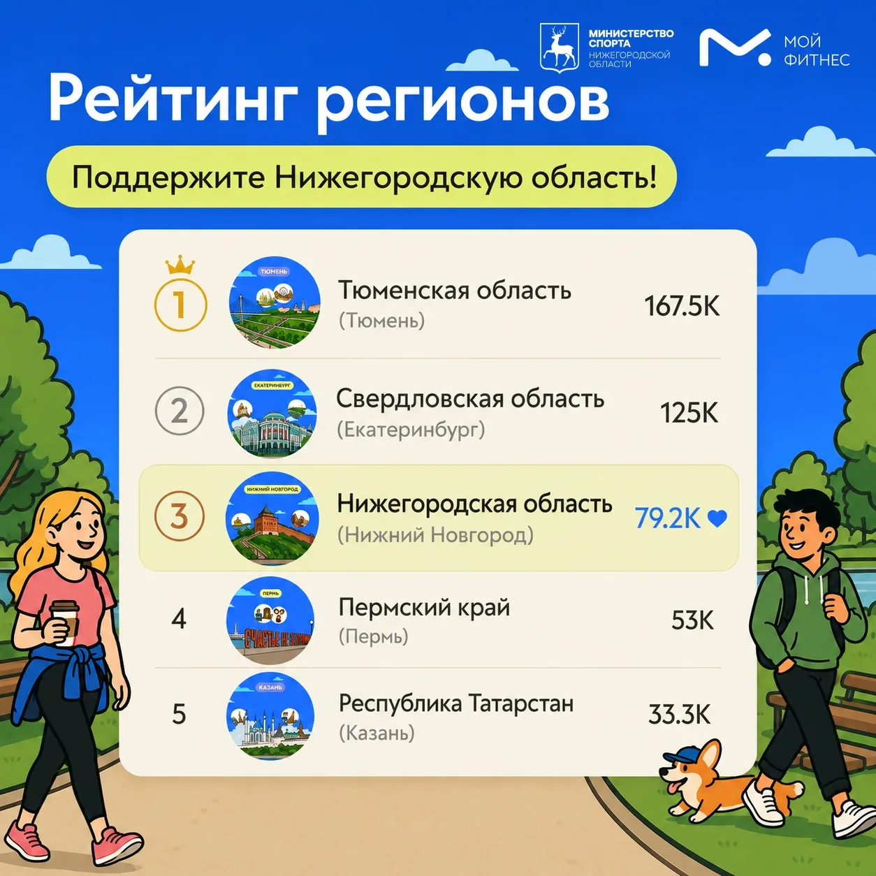 Нижегородская область — в тройке лидеров «Фитнес Лиги городов»! 💪