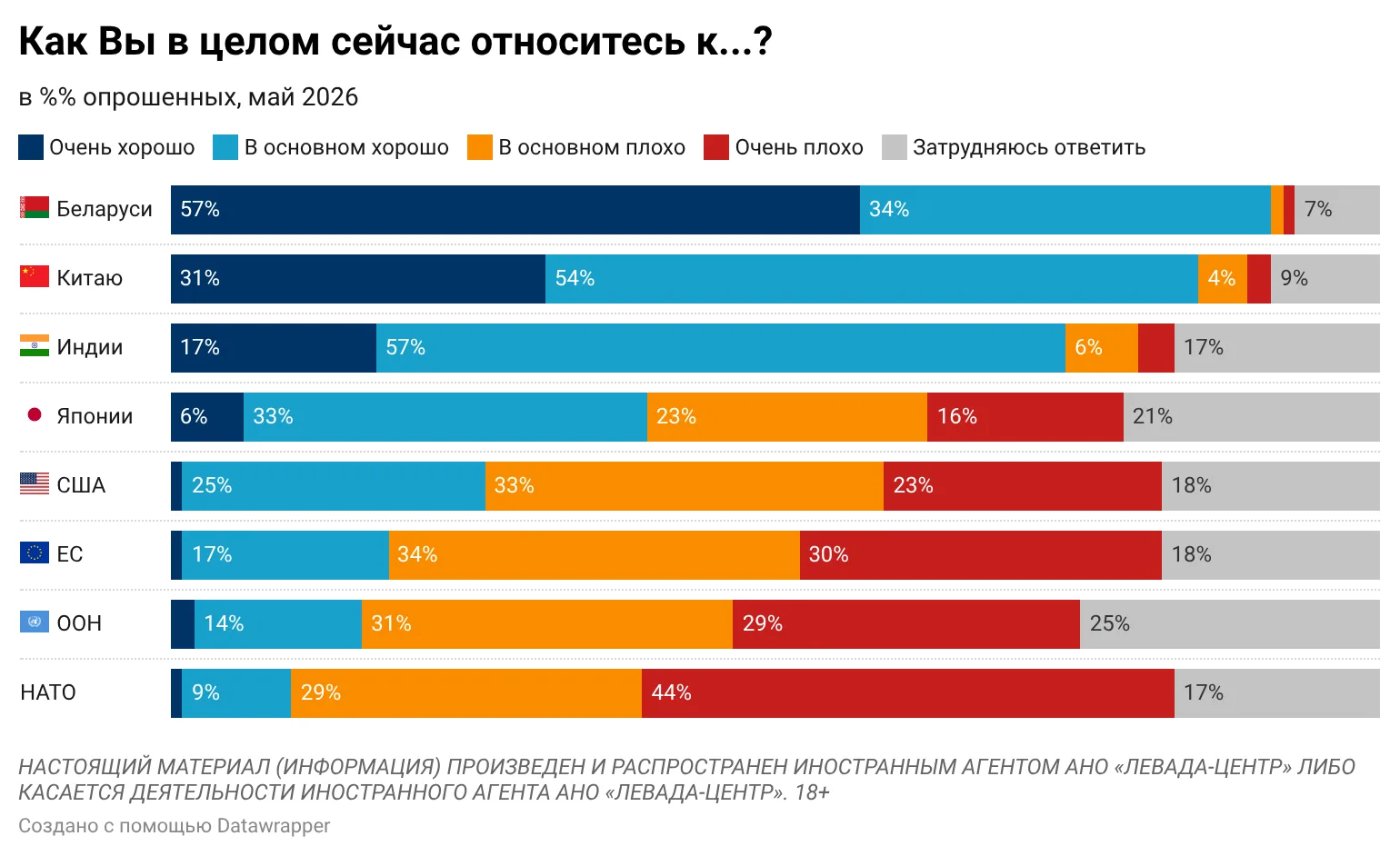 Интересные числа опубликовал Левада-центр*. Исследователи спросили россиян об их отношении к другим 