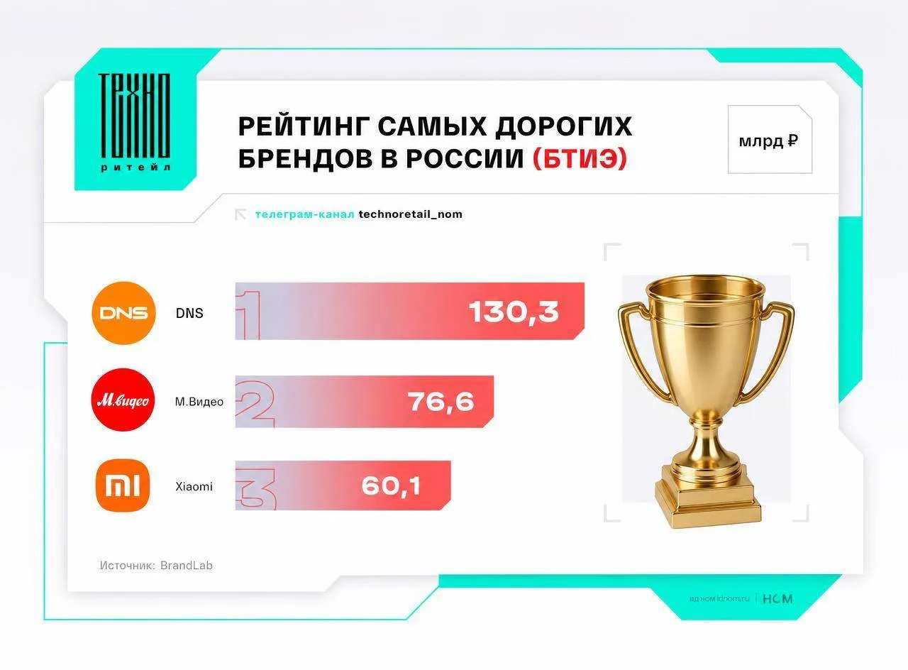 DNS – самый дорогой бренд в российском сегменте БТиЭ. «М.Видео» и Xiaomi теряют позиции