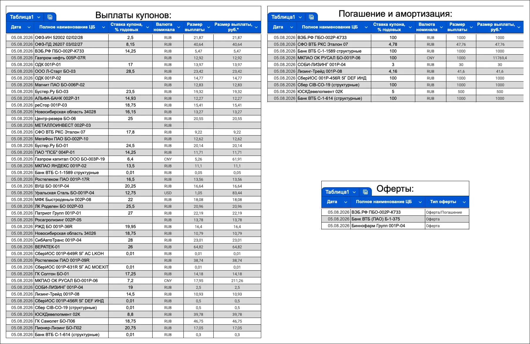 🇷🇺 Выплаты, оферты и погашения облигаций на текущей неделе: сегодня 05.08.2026 года.
_ _ _ _ _ _ _