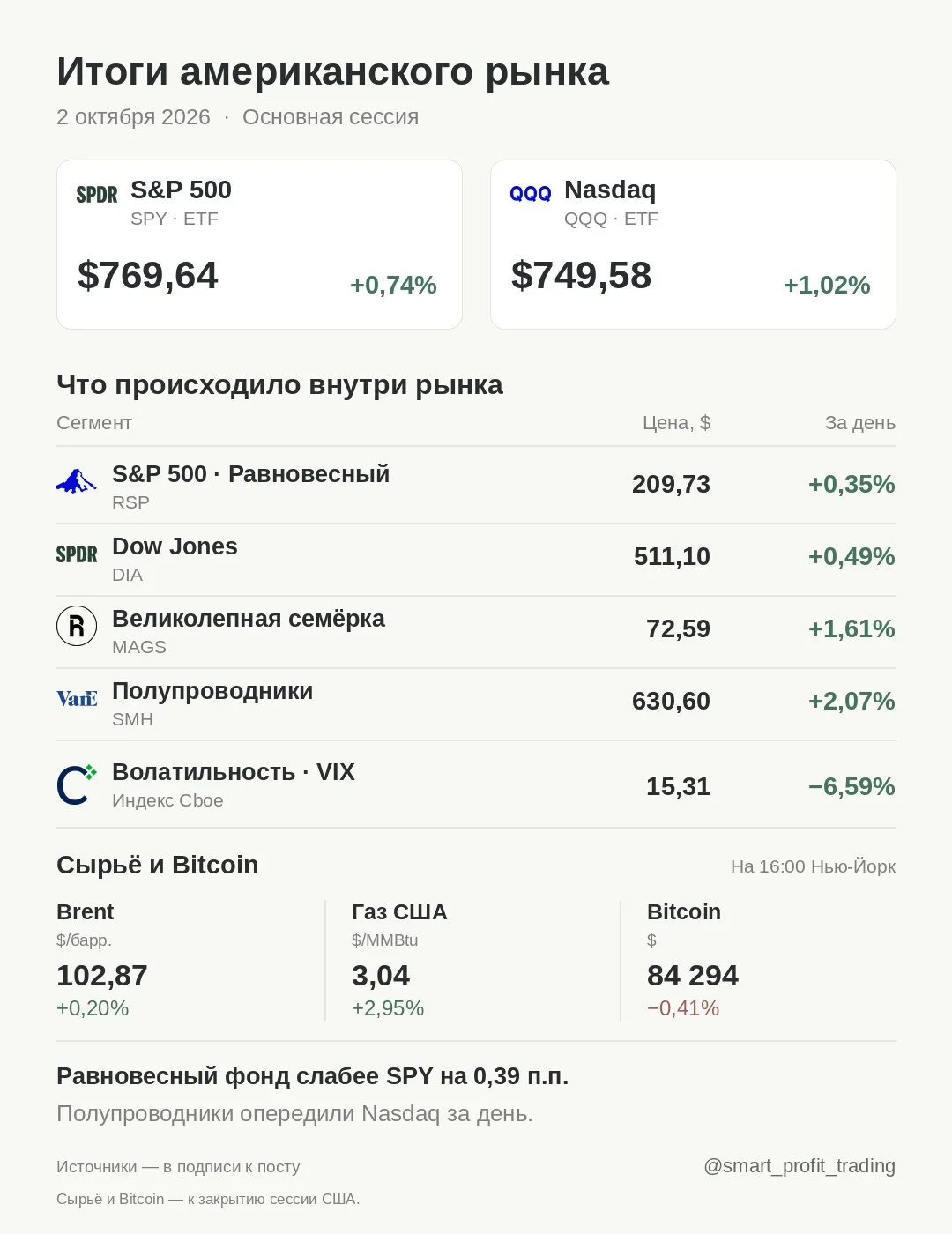 Итоги американского рынка · 02.10.2026