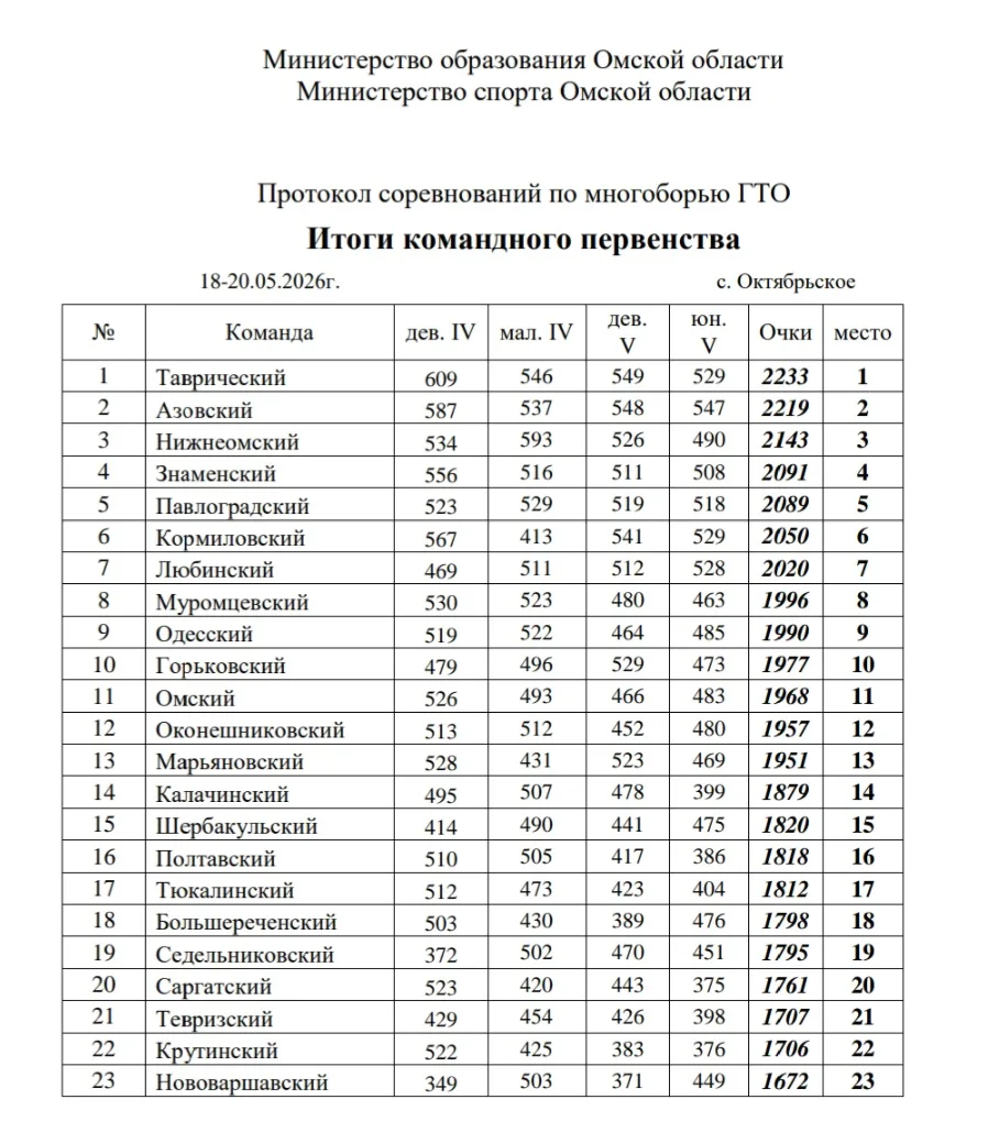 🎉 Поздравляем команду Таврического района с яркой победой!