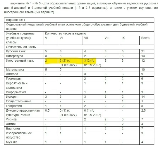 Коллеги, пришел ответ Минпросвещения  ❗ Напоминаю, мы спрашивали о количестве часов иностранного язы