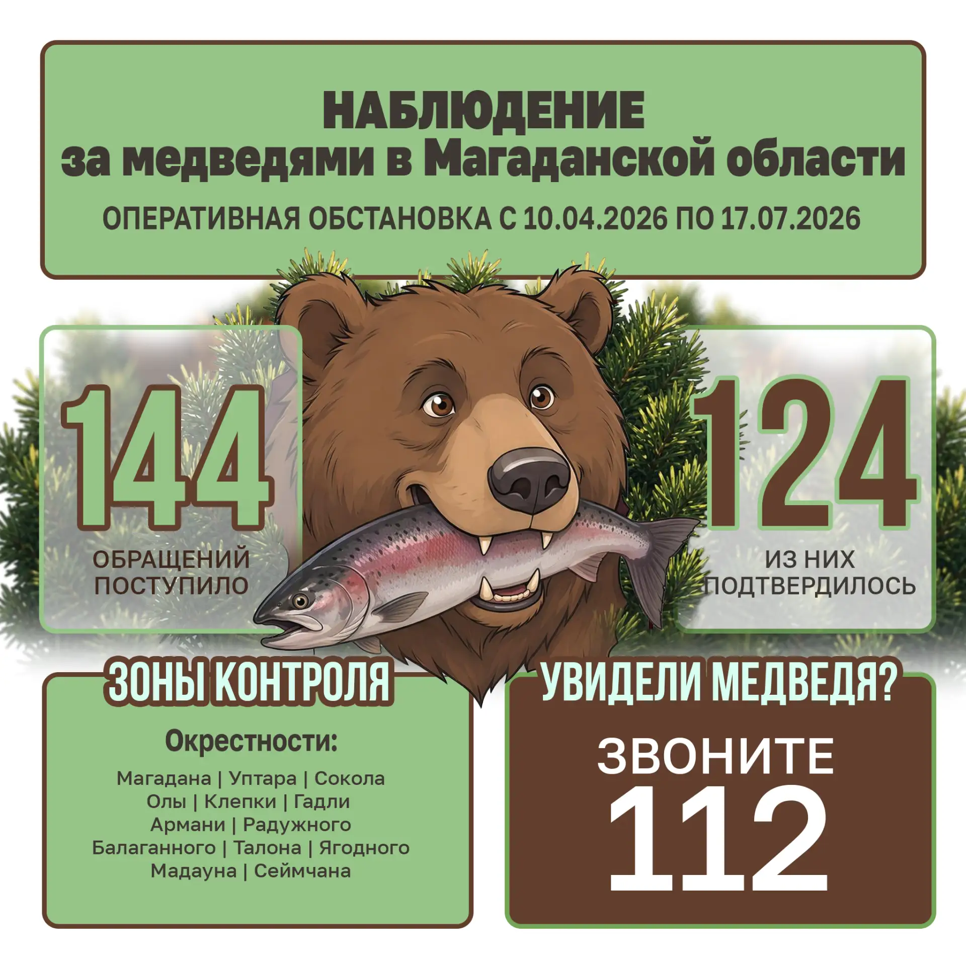 🐻 С начала мониторинга колымчане 144 раза сообщили о выходе медведей к людям или оставленных хищник