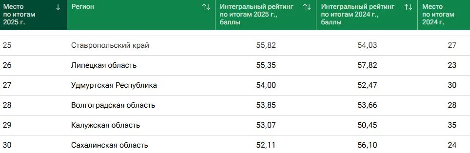 ⚡Ставрополье поднялось на 25 место в рейтинге социально-экономического положения России по итогам 20
