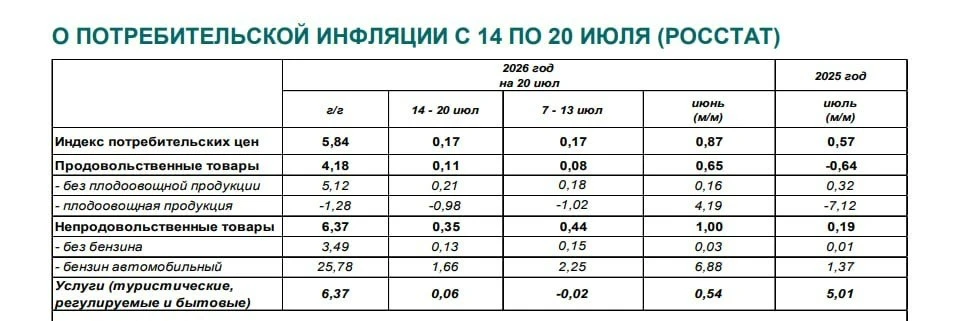 🧐 Инфляция в России за неделю с 14 по 20 июля составила 0,17%, сообщил Росстат

С начала 2026 года 