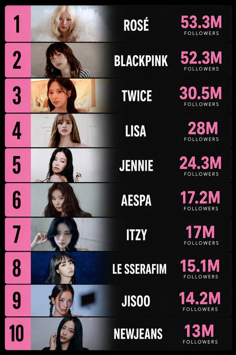 🗞 – Топ 10 женских K-Pop артистов по количеству подписчиков в TikTok.