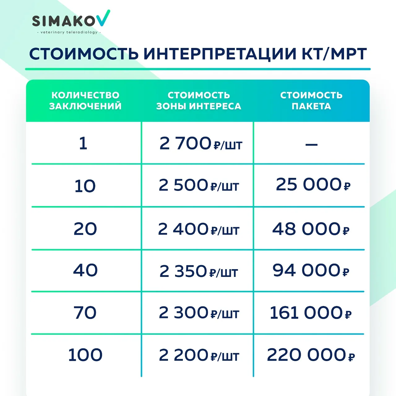 🩻 Коллеги, напоминаем, что команда Ветеринарной Телерадиологии Симакова ежедневно помо...