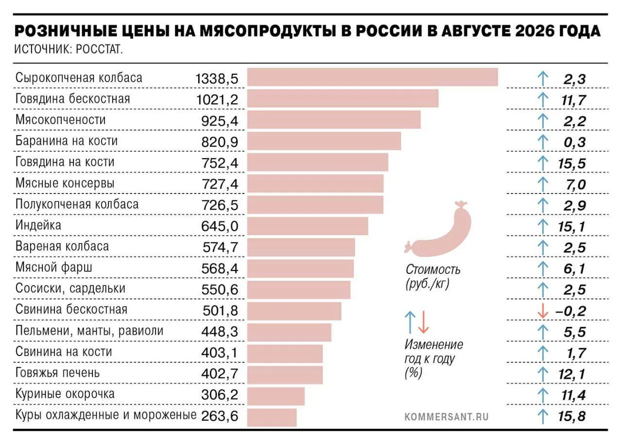 В России стремительно дорожает мясо птицы, на которое россияне переходили ради экономии.