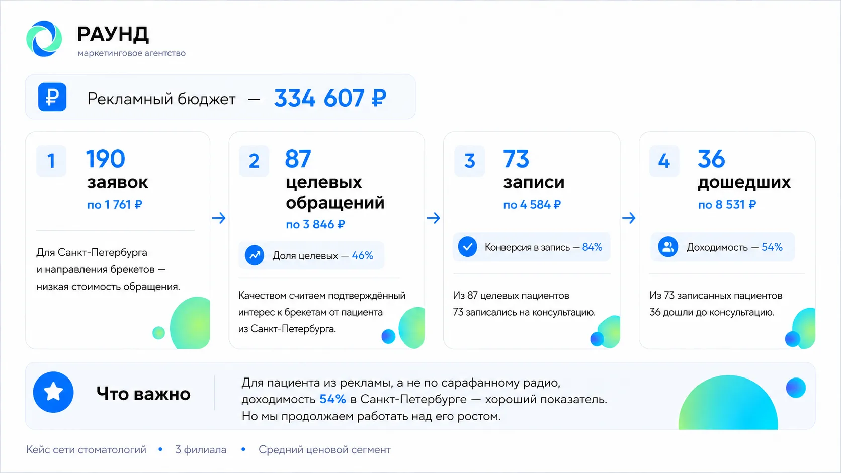❌ Лиды — это ещё не результат.
