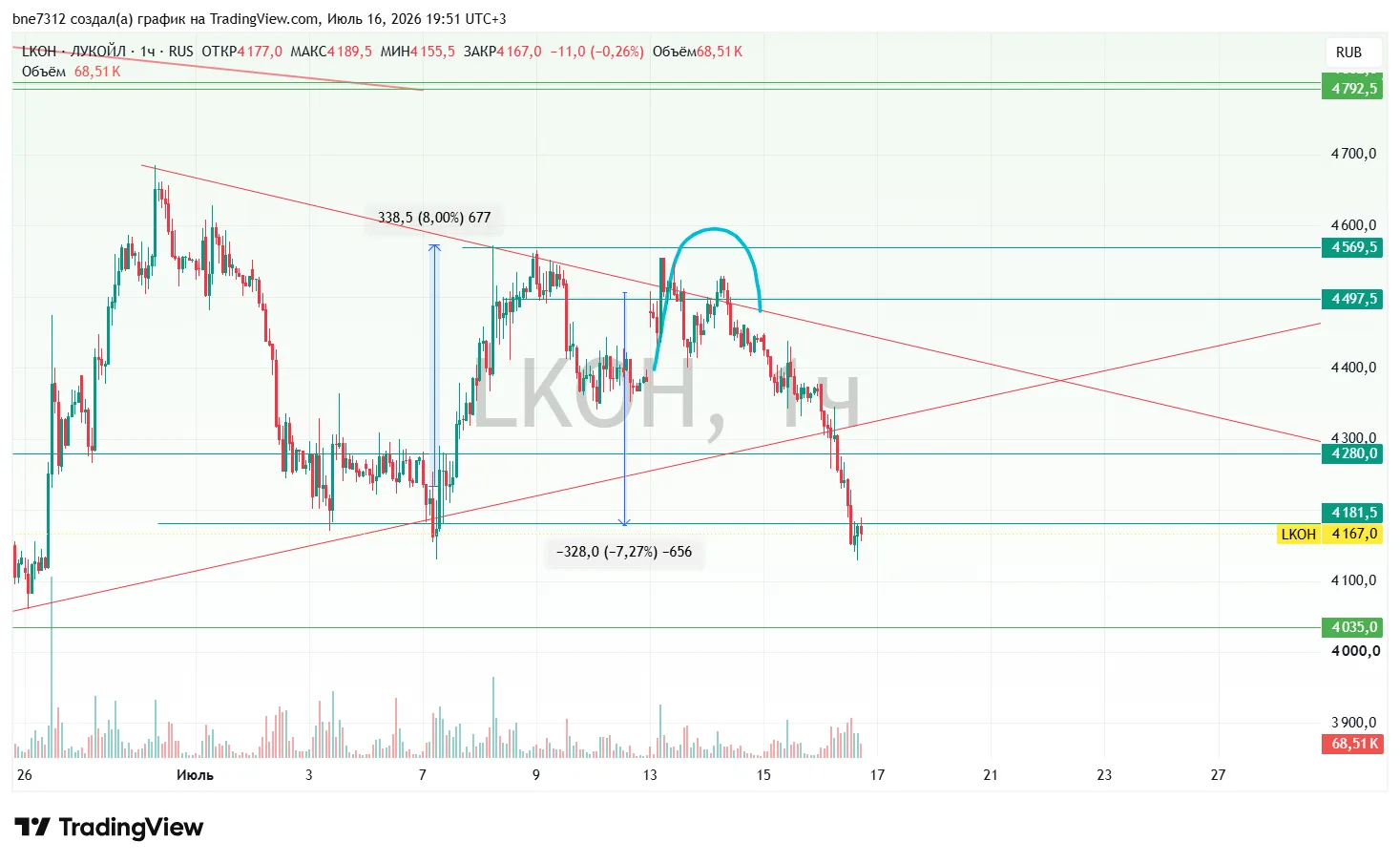 Лукойл +7%