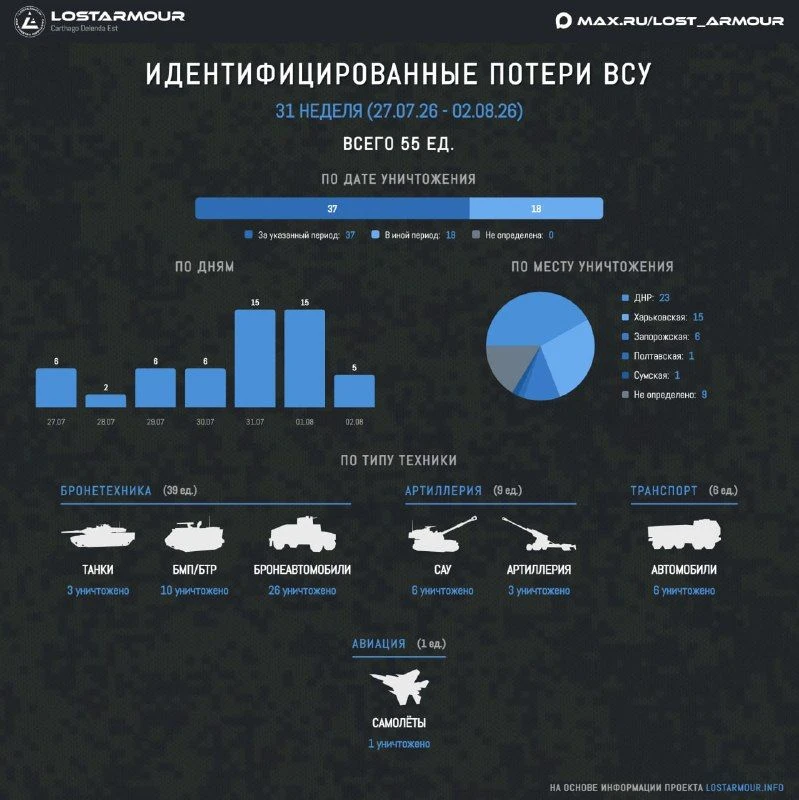 Идентифицированные потери ВСУ в технике в период с 27 июля по 2 августа 2026 года. 
Инфографика на о