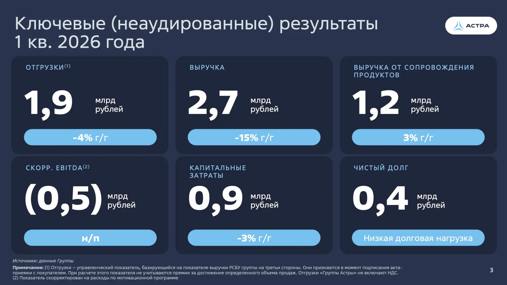 Группа Астра - фокус на темпах отгрузки

Астра была одним из любимчиков российского фондового рынка.