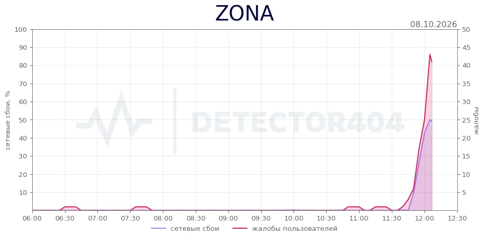 ZONA - всплеск жалоб