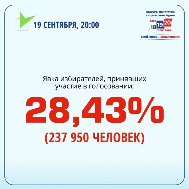 🇷🇺 Второй день голосования позади