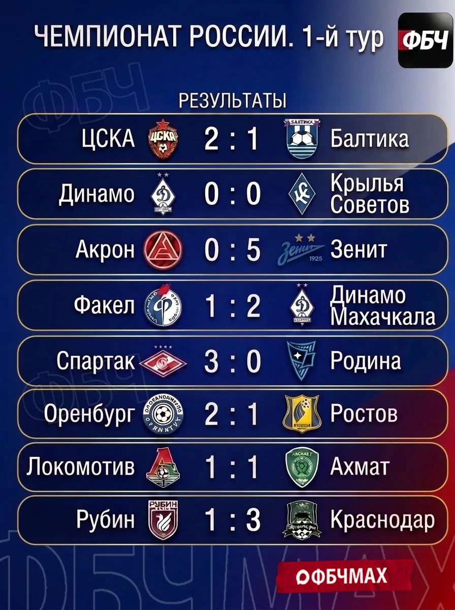 «Зенит» лидер РПЛ после 1-го тура, «Спартак» – 2-й, «Краснодар» – 3-й 🇷🇺

⚽ Результаты матчей 1-го