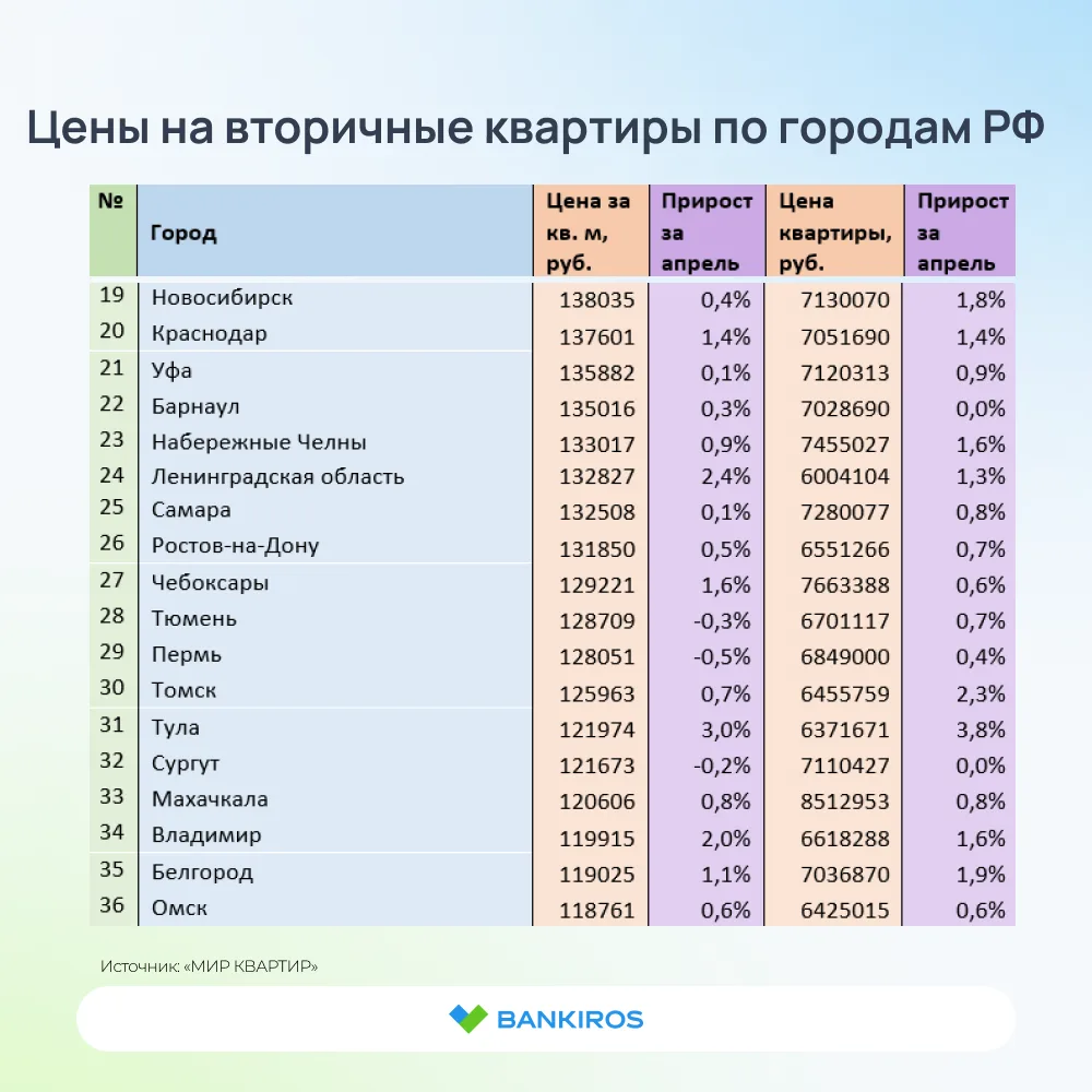 🏠Готовые квартиры дорожают быстрее новостроек  Стоимость квадратного метра на вторичном рынке в апре