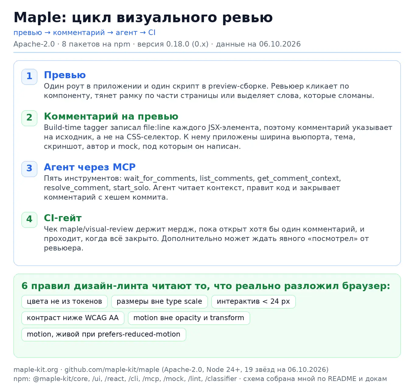 Maple переносит ревью на превью. Кликаешь по компоненту, тянешь рамку — комментарий ука...