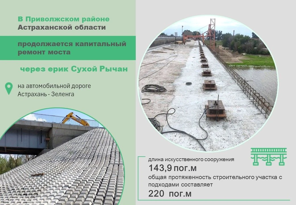 Подробнее о ходе работ.

📍Капитальный ремонт моста через ерик Сухой Рычан ведется на автомобильной 