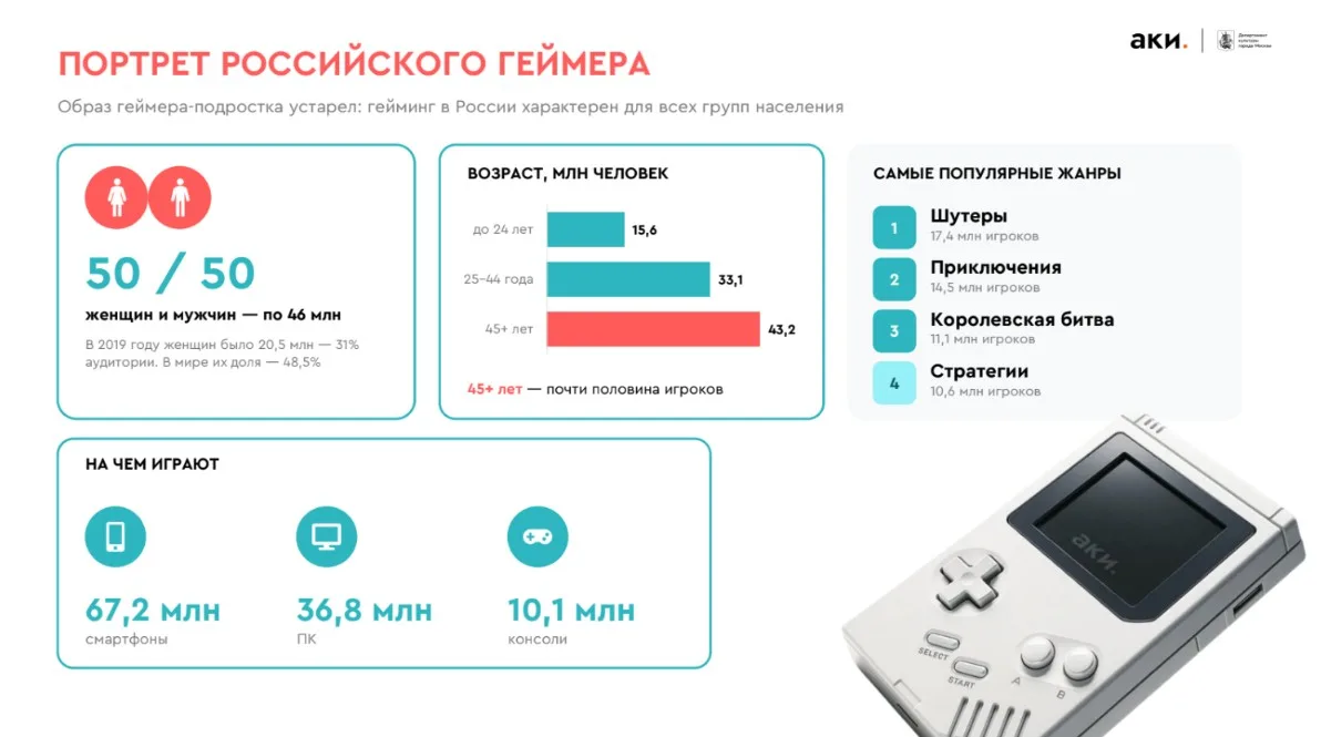 Число женщин-геймеров в России сравнялось с мужчинами, а самой популярной игровой платф...