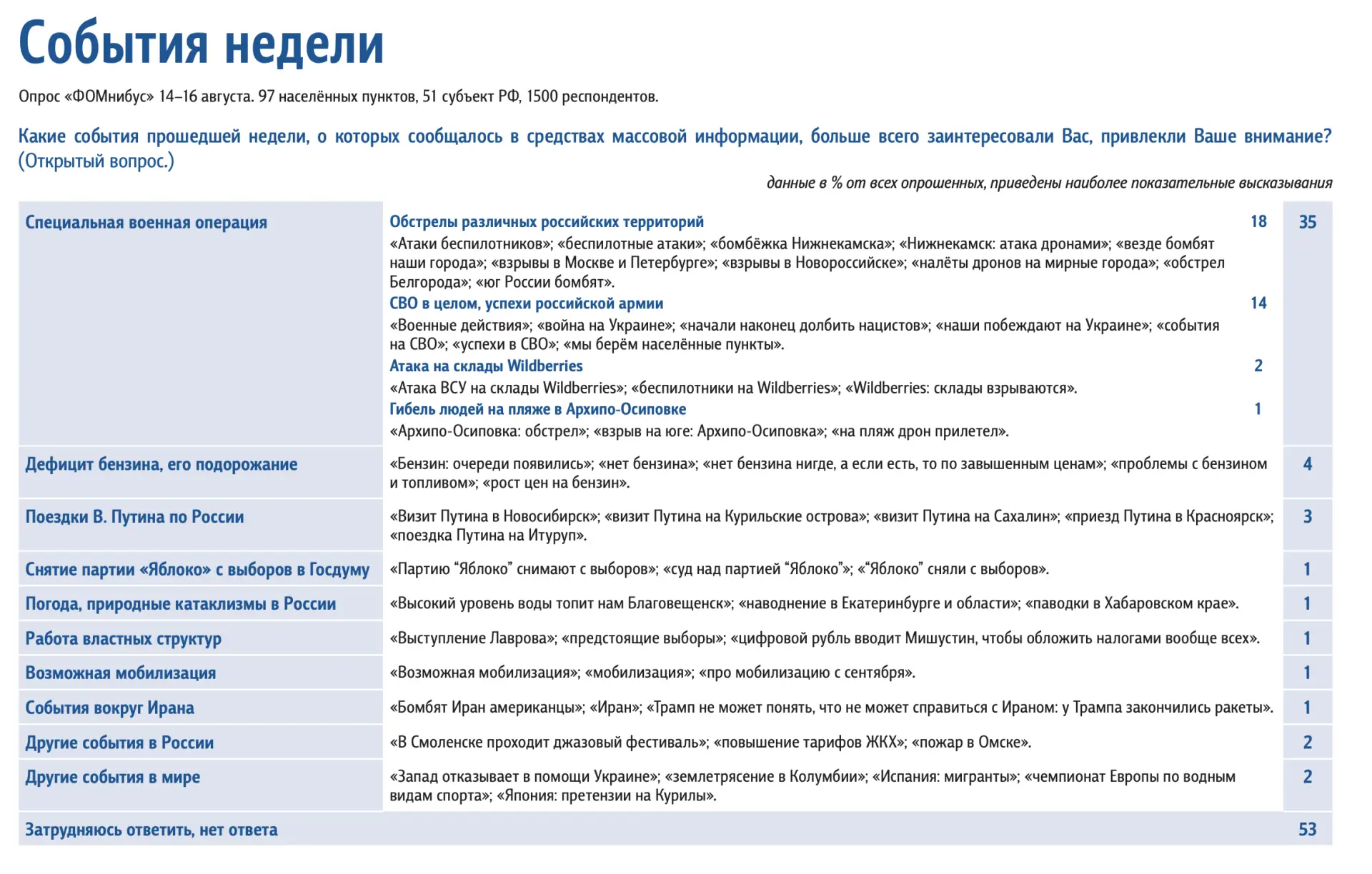 📊 Доминанты. Поле мнений. Выпуск 33