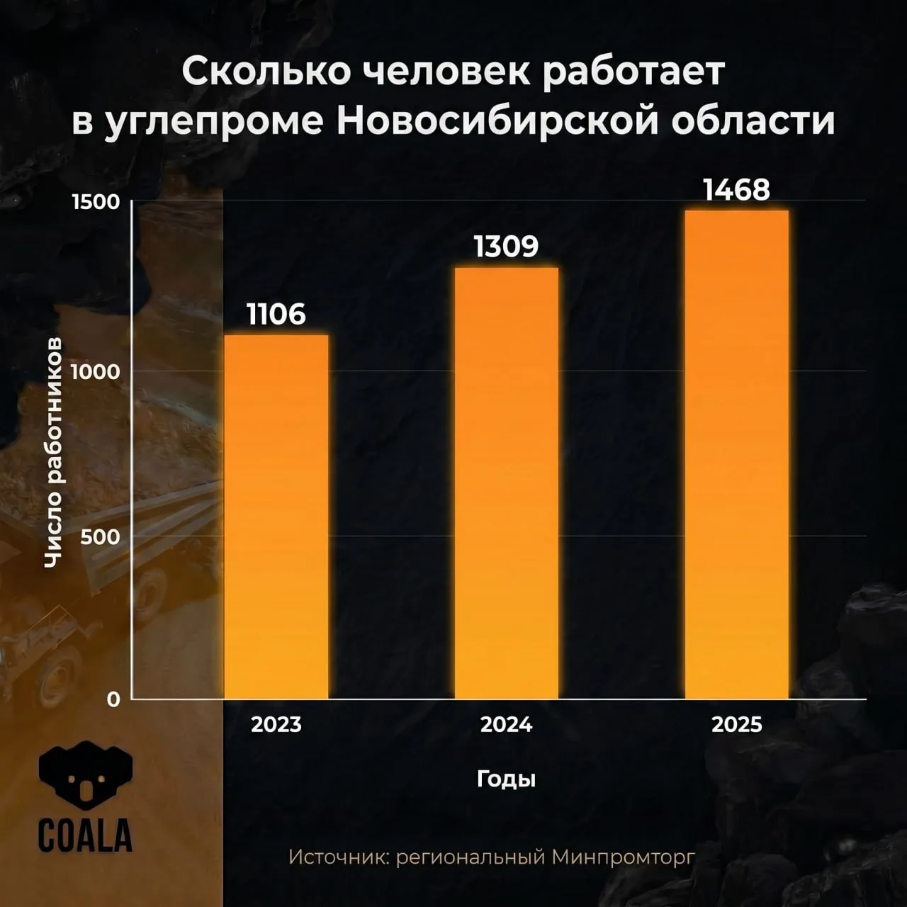 Кузбасс VS Новосибирская область.   На фоне спада добычи и сокращения численности горняков в Кузбасс
