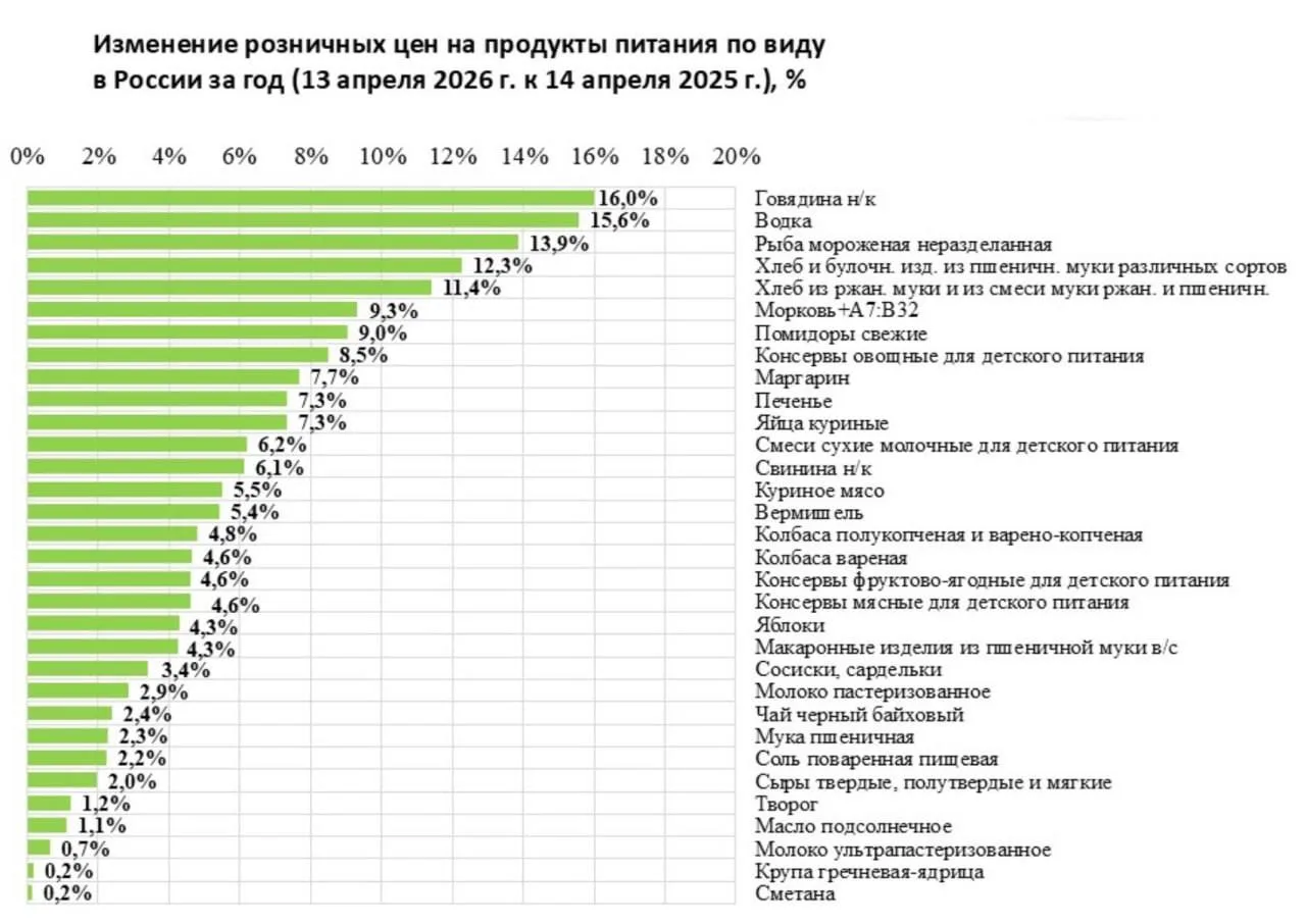 💸 Больше всего в России подорожали водка и говядина  По данным АБ-Центра, за год говядина на кости в