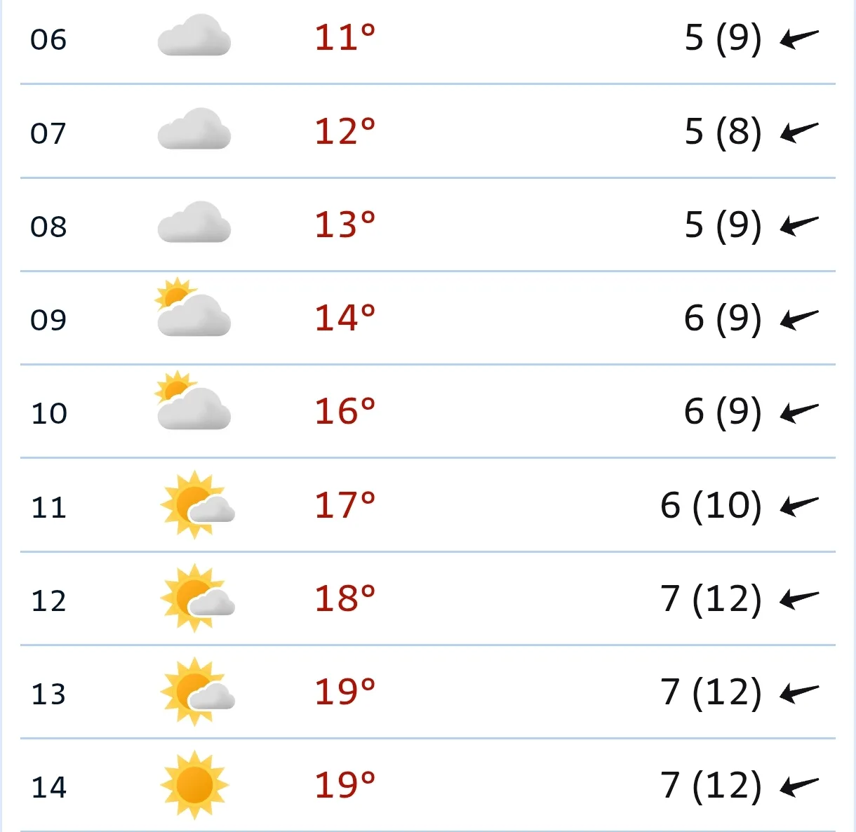 ☀️ Сегодня утром +11...+17°C, облачно, к 9:00 облачно с прояснениями, ветер 5-6 м/с (по...