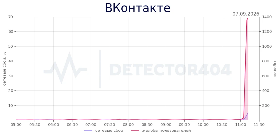 ВКонтакте - всплеск жалоб