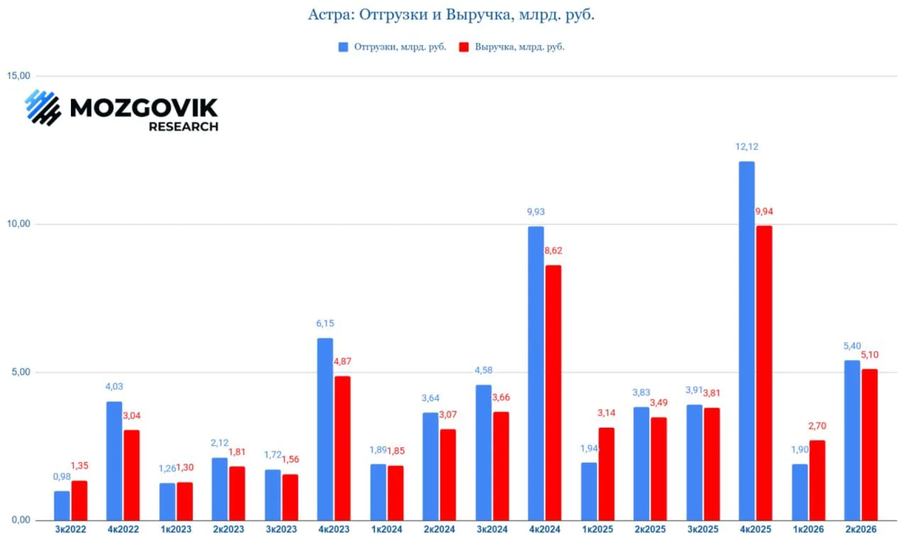 💻Акции Астры +100% за 3 недели. Что в отчете?