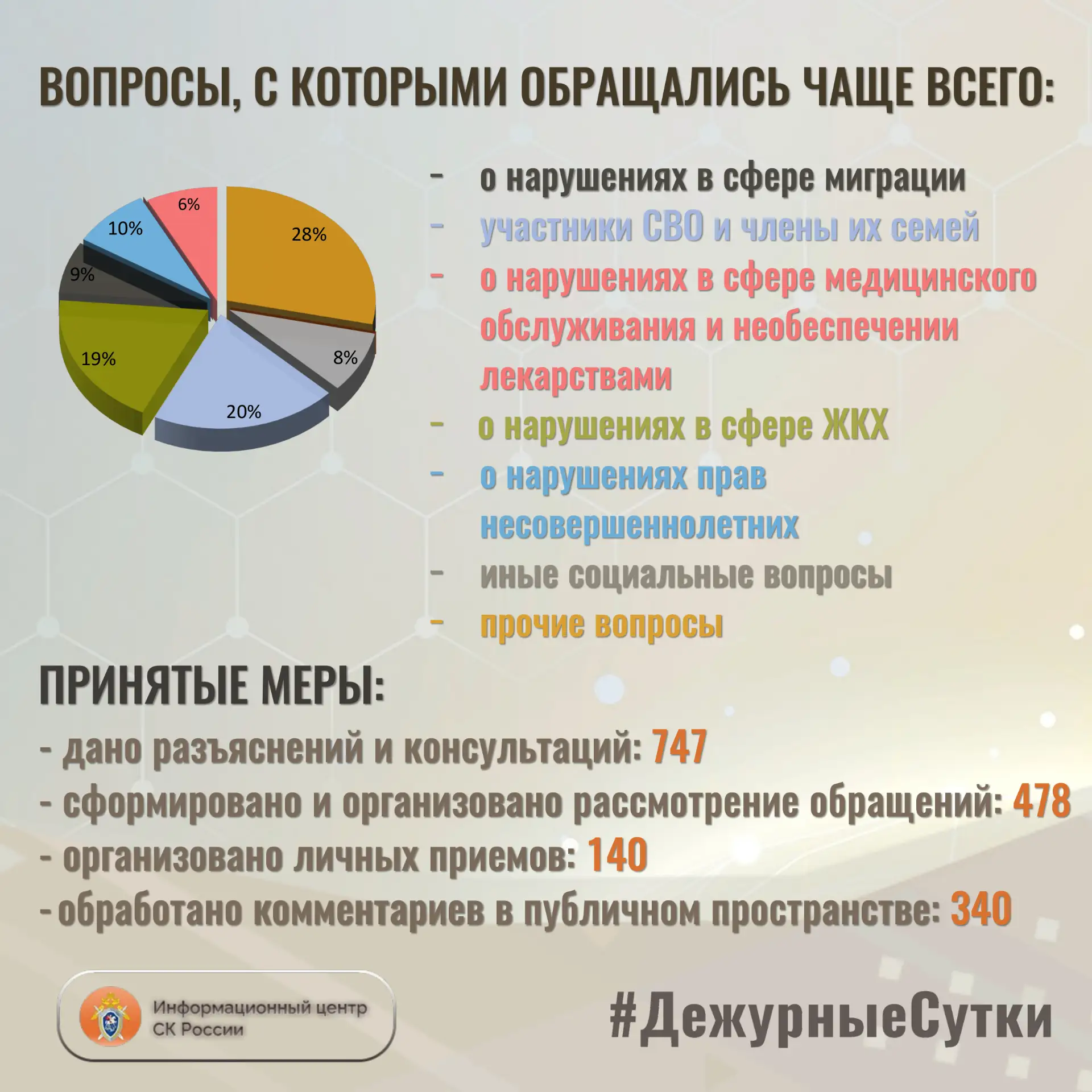 В Информационный центр СК России за прошедшие сутки всего обратилось граждан:  1️⃣2️⃣2️...