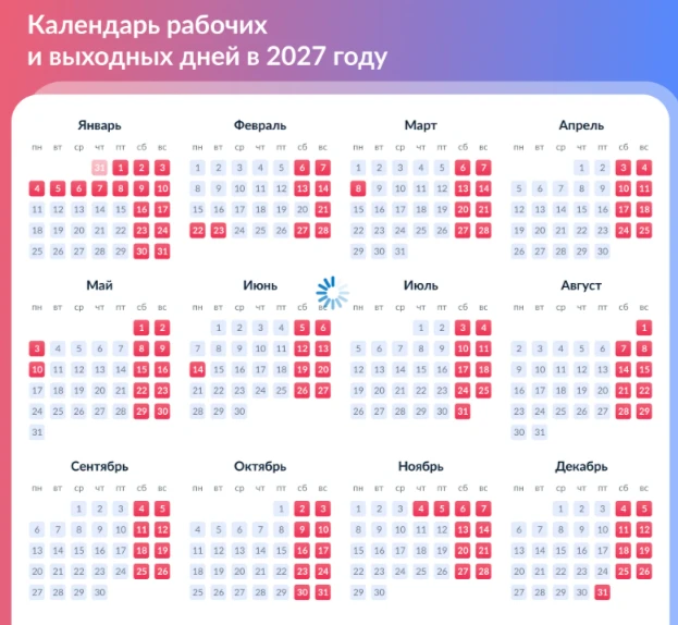 Новогодние праздники, 2 пятницы и 5 понедельников — выходные в 2027 году