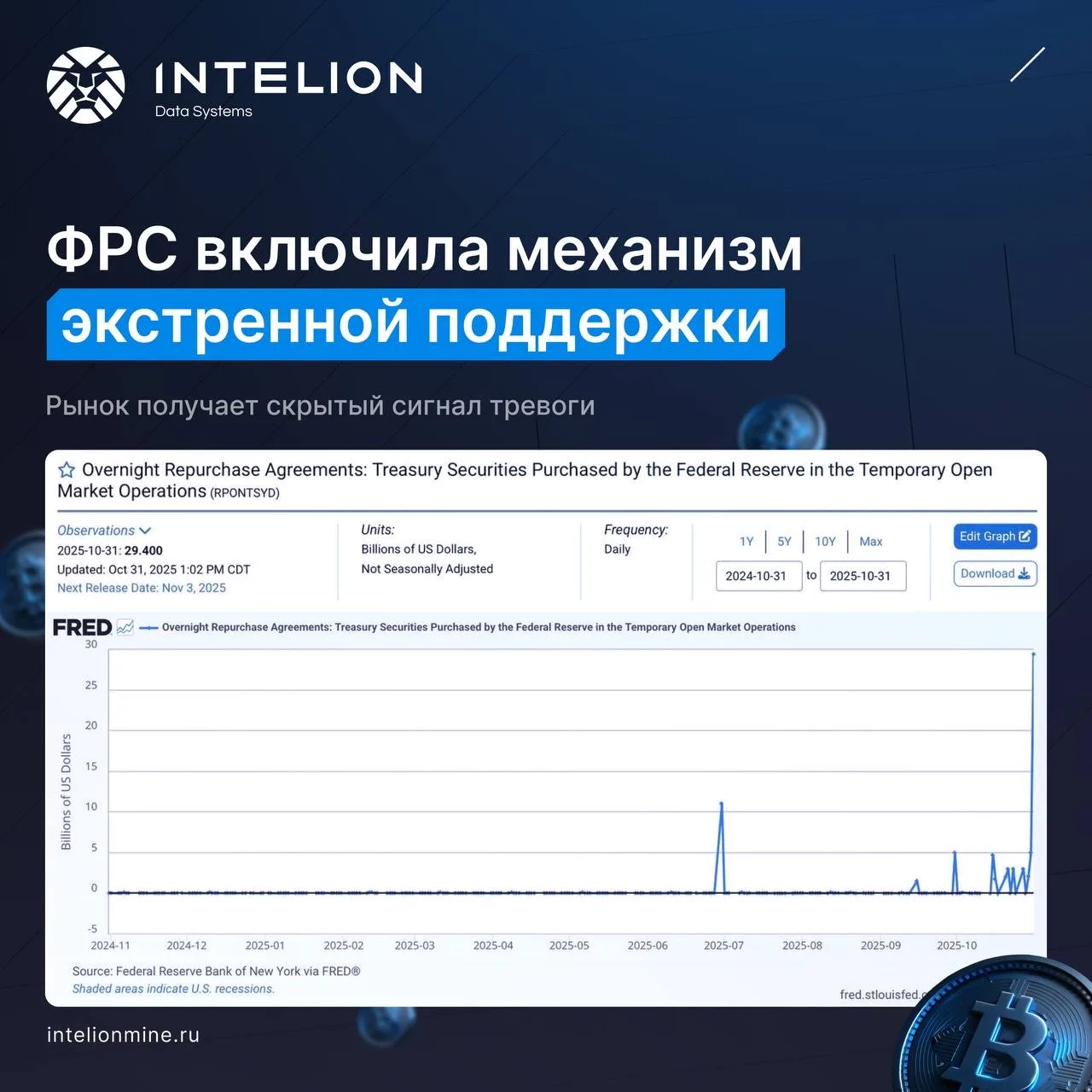 ⚡️ Федеральная резервная система США снова открыла кран с ликвидностью

По данным Bloomberg, объем о