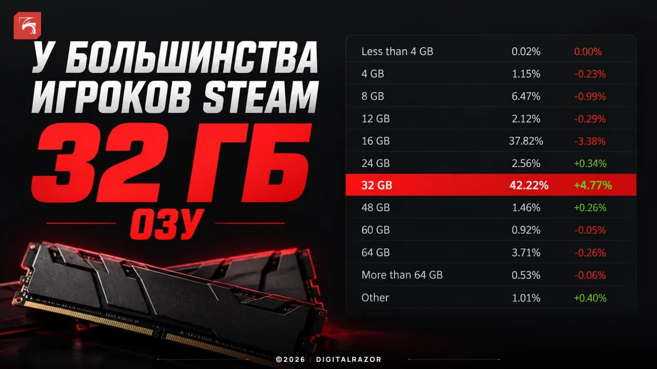 ⚡️ 32 ГБ ОЗУ впервые стали популярнее 16 ГБ у игроков