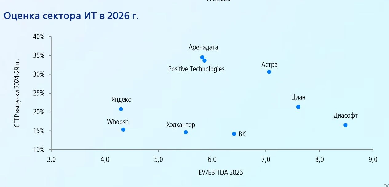 📈 Оценка перспективных секторов на 2026 год.
