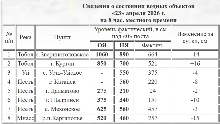 📈 Уровень Тобола в Кургане 23 апреля 521 см. +16 см за сутки.   В селе Звериноголовском 664 см. -14 