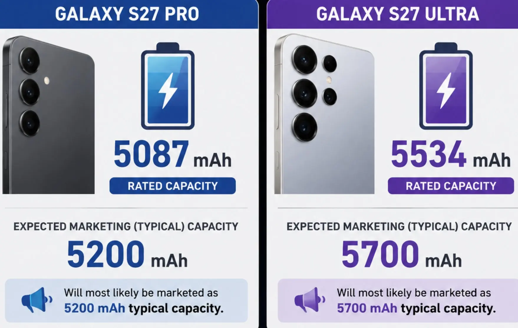 GalaxyClub слил спецификации батарей Galaxy S27 Pro и Ultra — источник надёжный, ошибок за ним не чи