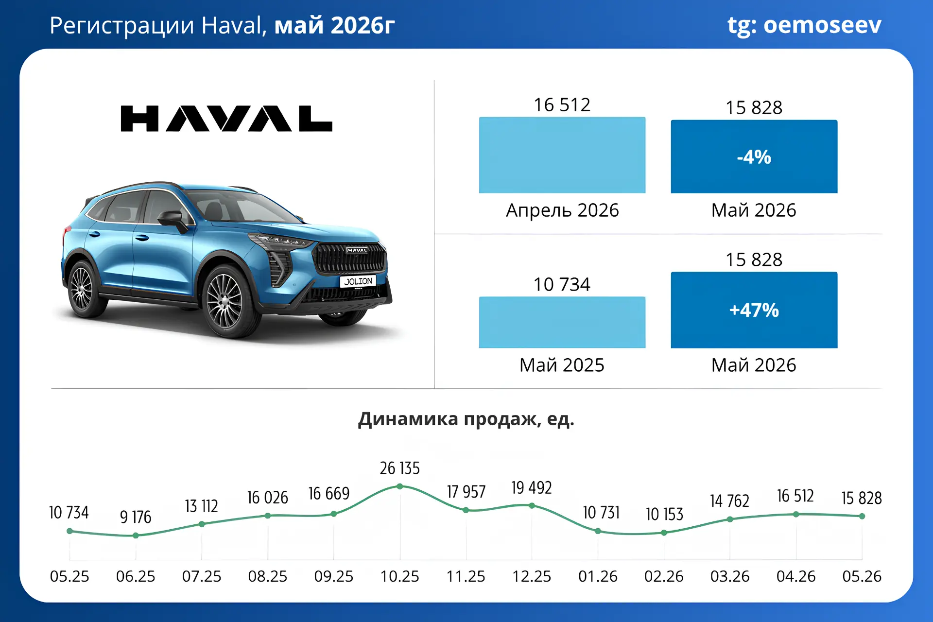 🇨🇳 Haval укрепляет позиции

Объём продаж новых легковых автомобилей Haval в обеих дилерских сетях 